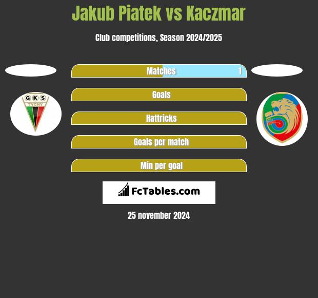 Jakub Piatek vs Kaczmar h2h player stats