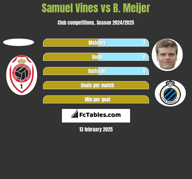 Samuel Vines vs B. Meijer h2h player stats