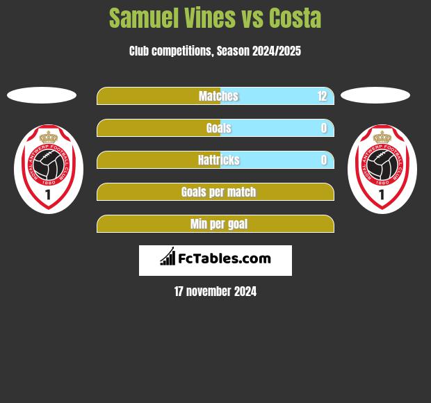 Samuel Vines vs Costa h2h player stats