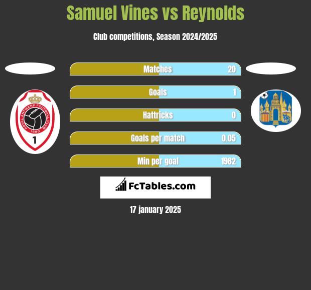 Samuel Vines vs Reynolds h2h player stats