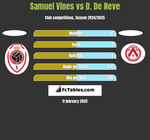 Samuel Vines vs D. De Neve h2h player stats