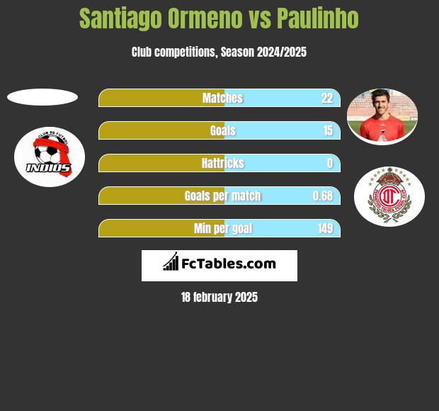 Santiago Ormeno vs Paulinho h2h player stats