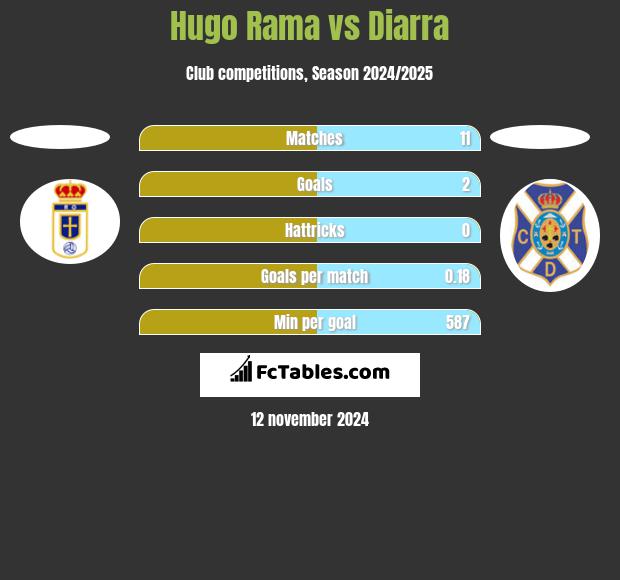 Hugo Rama vs Diarra h2h player stats