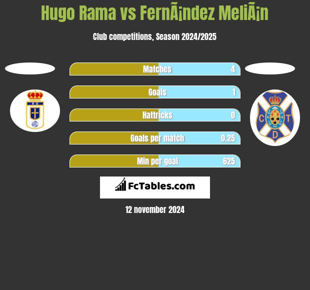 Hugo Rama vs FernÃ¡ndez MeliÃ¡n h2h player stats