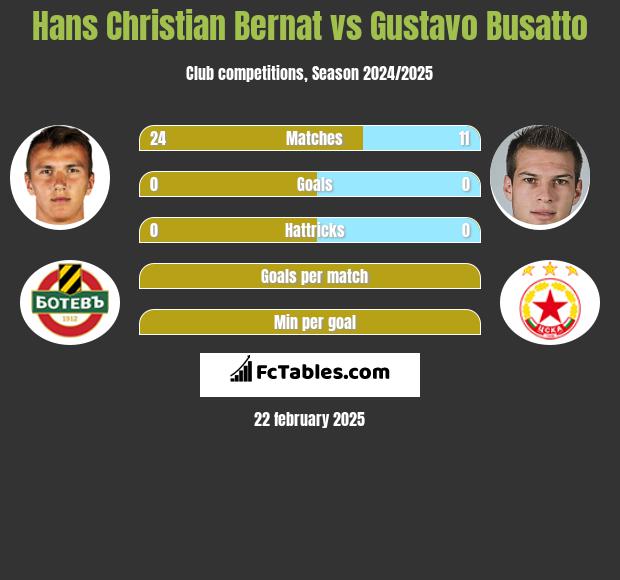 Hans Christian Bernat vs Gustavo Busatto h2h player stats