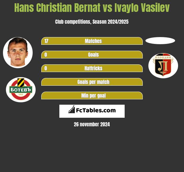 Hans Christian Bernat vs Ivaylo Vasilev h2h player stats