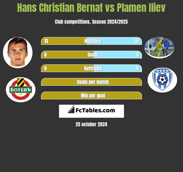 Hans Christian Bernat vs Plamen Iliev h2h player stats