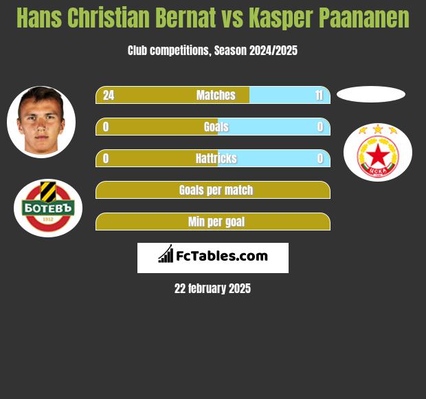 Hans Christian Bernat vs Kasper Paananen h2h player stats