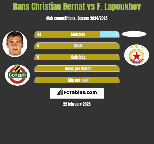 Hans Christian Bernat vs F. Lapoukhov h2h player stats