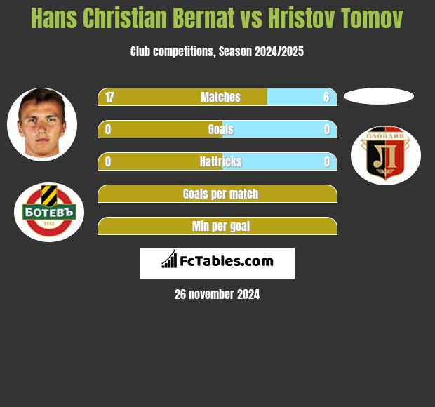 Hans Christian Bernat vs Hristov Tomov h2h player stats