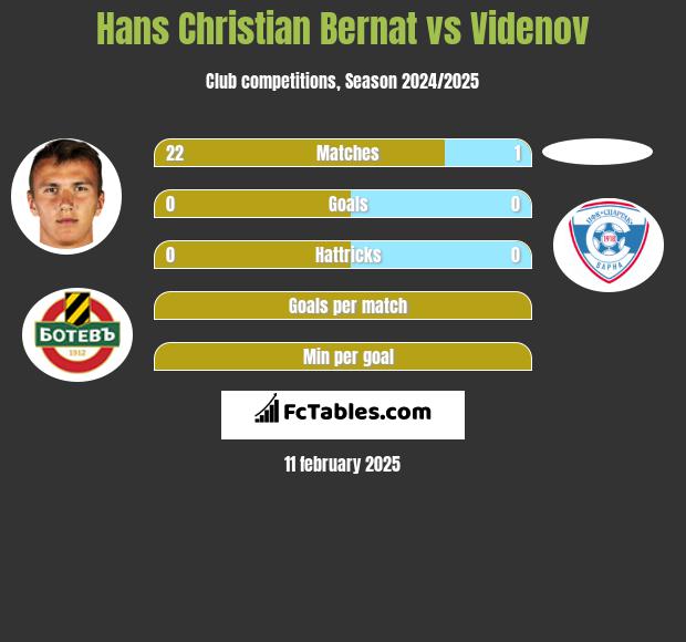 Hans Christian Bernat vs Videnov h2h player stats