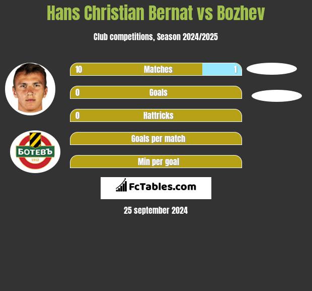 Hans Christian Bernat vs Bozhev h2h player stats