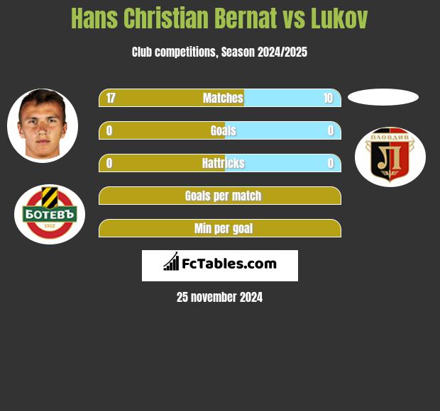 Hans Christian Bernat vs Lukov h2h player stats