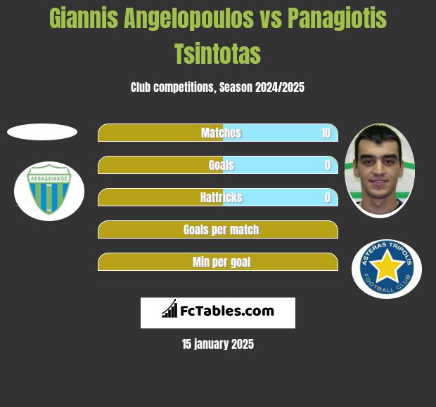 Giannis Angelopoulos vs Panagiotis Tsintotas h2h player stats