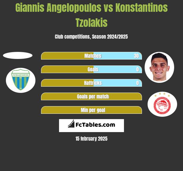 Giannis Angelopoulos vs Konstantinos Tzolakis h2h player stats