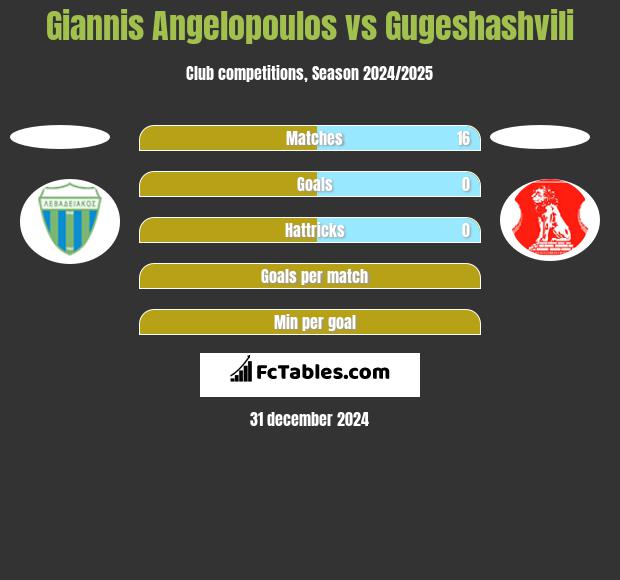 Giannis Angelopoulos vs Gugeshashvili h2h player stats