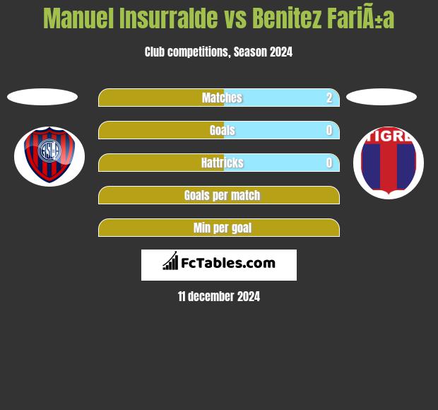 Manuel Insurralde vs Benitez FariÃ±a h2h player stats