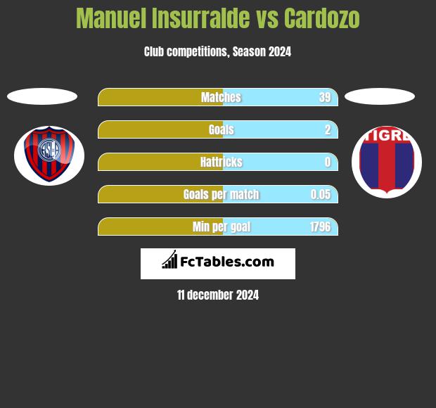 Manuel Insurralde vs Cardozo h2h player stats