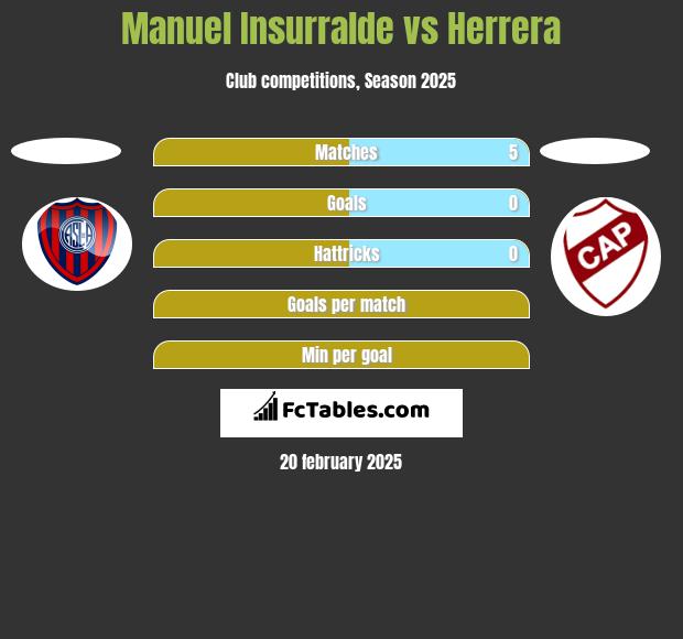 Manuel Insurralde vs Herrera h2h player stats