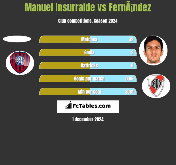 Manuel Insurralde vs FernÃ¡ndez h2h player stats