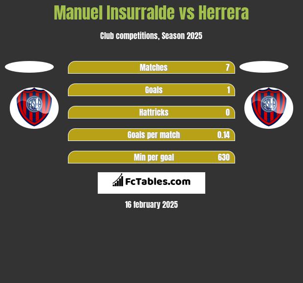 Manuel Insurralde vs Herrera h2h player stats