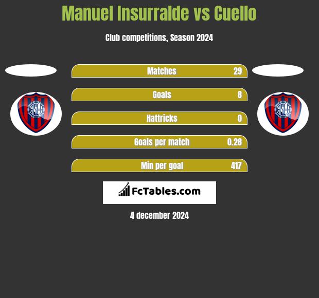 Manuel Insurralde vs Cuello h2h player stats