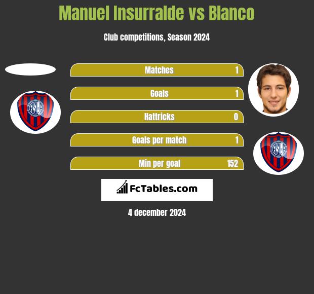 Manuel Insurralde vs Blanco h2h player stats