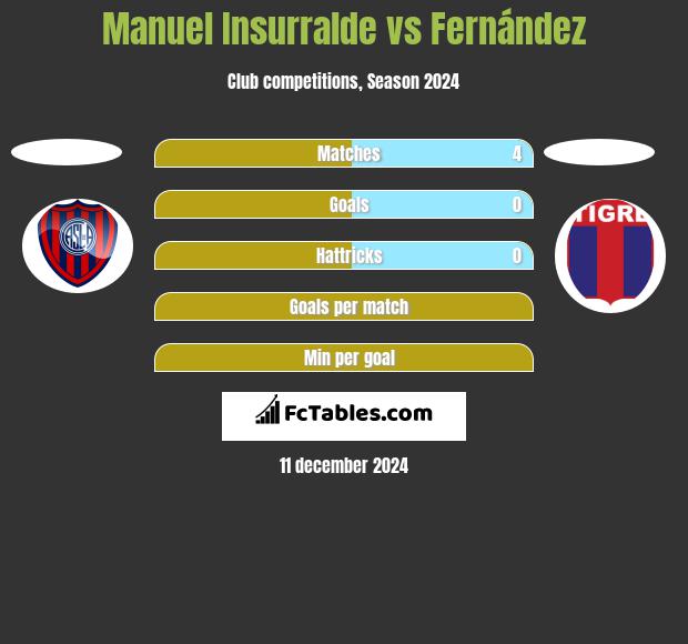 Manuel Insurralde vs Fernández h2h player stats