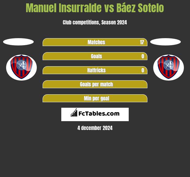 Manuel Insurralde vs Báez Sotelo h2h player stats