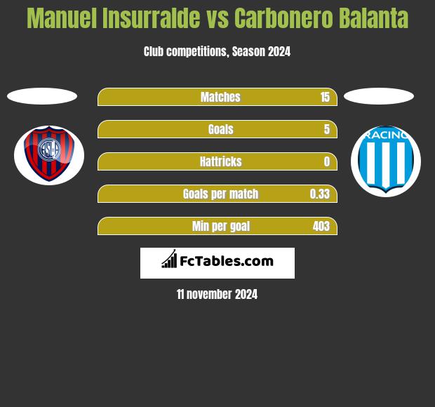 Manuel Insurralde vs Carbonero Balanta h2h player stats