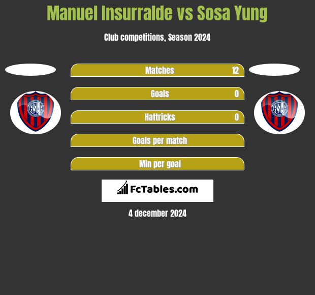 Manuel Insurralde vs Sosa Yung h2h player stats