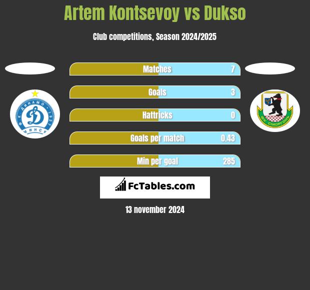 Artem Kontsevoy vs Dukso h2h player stats