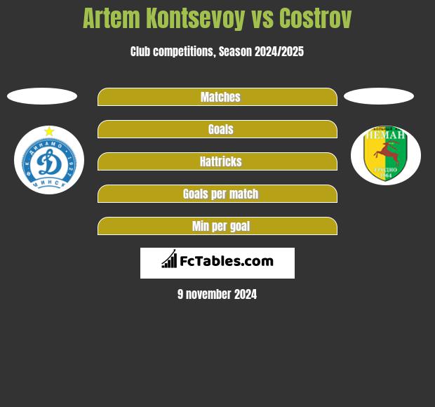 Artem Kontsevoy vs Costrov h2h player stats