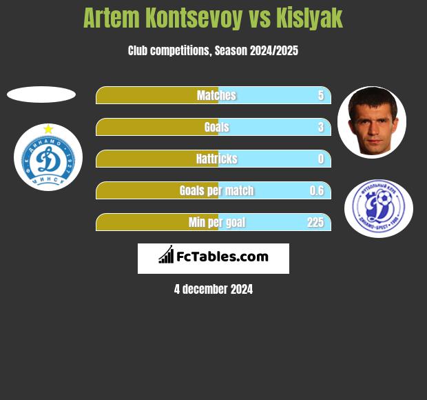 Artem Kontsevoy vs Kislyak h2h player stats