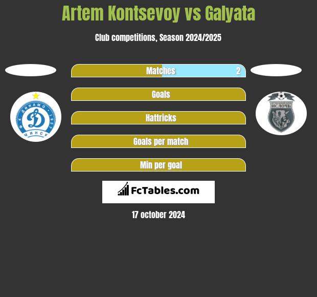 Artem Kontsevoy vs Galyata h2h player stats