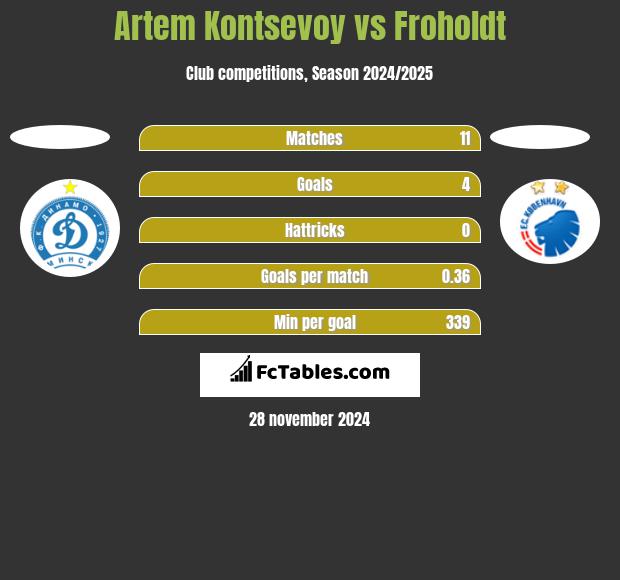 Artem Kontsevoy vs Froholdt h2h player stats