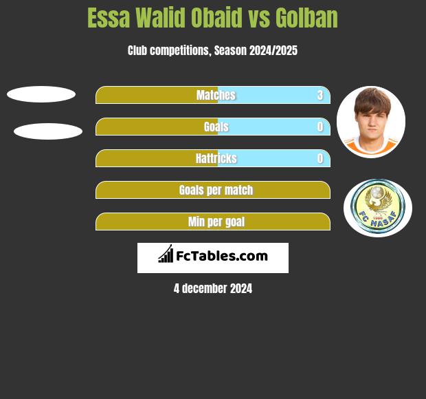 Essa Walid Obaid vs Golban h2h player stats