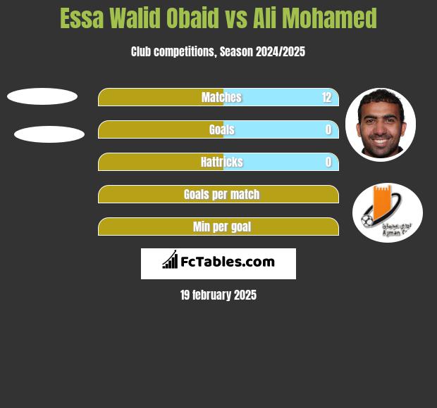 Essa Walid Obaid vs Ali Mohamed h2h player stats