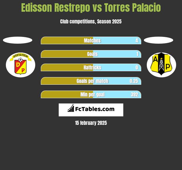 Edisson Restrepo vs Torres Palacio h2h player stats