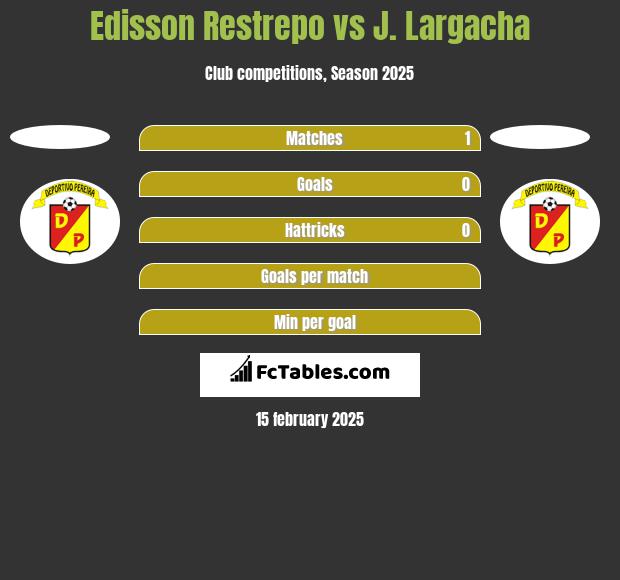 Edisson Restrepo vs J. Largacha h2h player stats