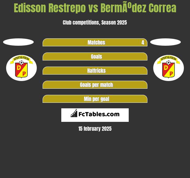 Edisson Restrepo vs BermÃºdez Correa h2h player stats