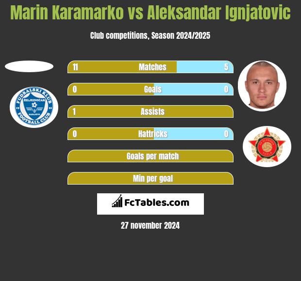 Marin Karamarko vs Aleksandar Ignjatovic h2h player stats