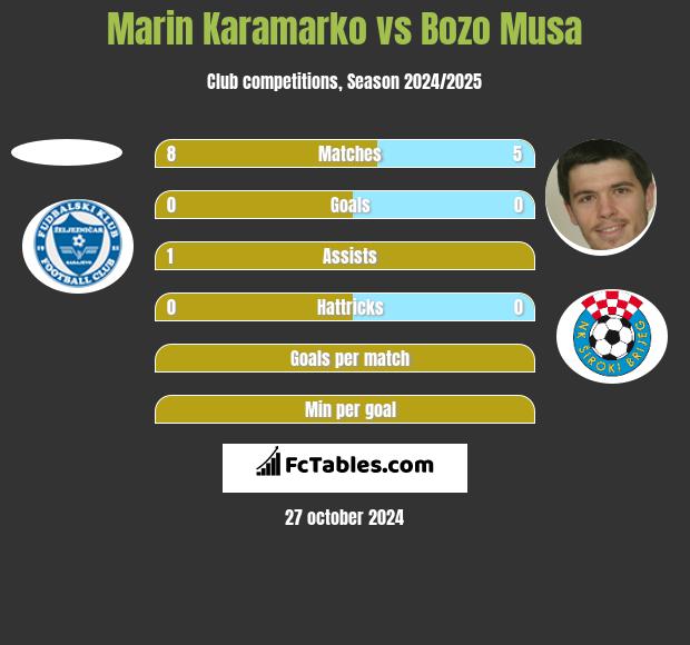 Marin Karamarko vs Bozo Musa h2h player stats