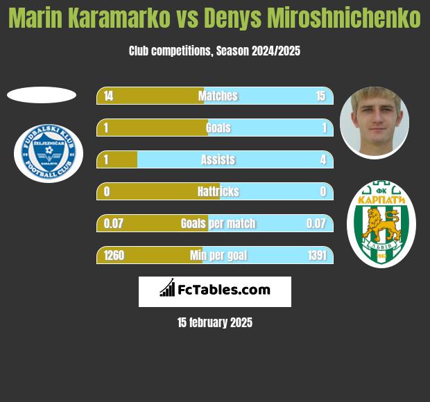 Marin Karamarko vs Denys Miroshnichenko h2h player stats