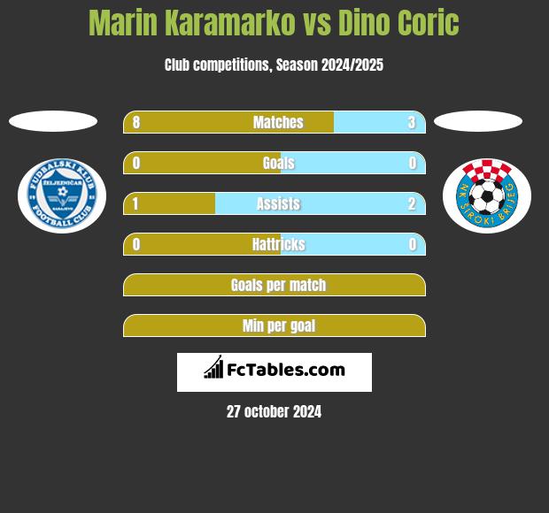 Marin Karamarko vs Dino Coric h2h player stats