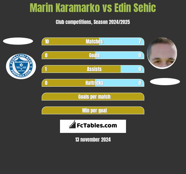 Marin Karamarko vs Edin Sehic h2h player stats