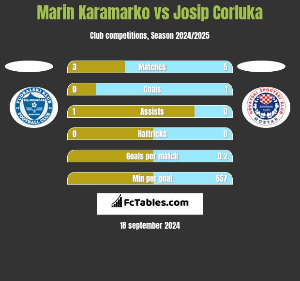 Marin Karamarko vs Josip Corluka h2h player stats