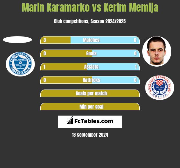 Marin Karamarko vs Kerim Memija h2h player stats