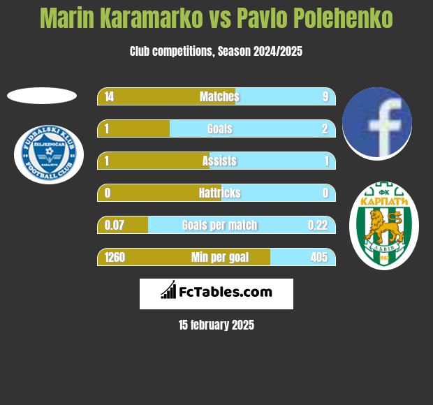 Marin Karamarko vs Pavlo Polehenko h2h player stats