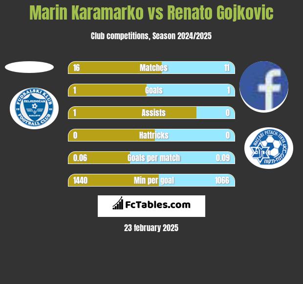 Marin Karamarko vs Renato Gojkovic h2h player stats